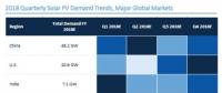 GTM下调2018年全球太阳能需求预测至85.2GW