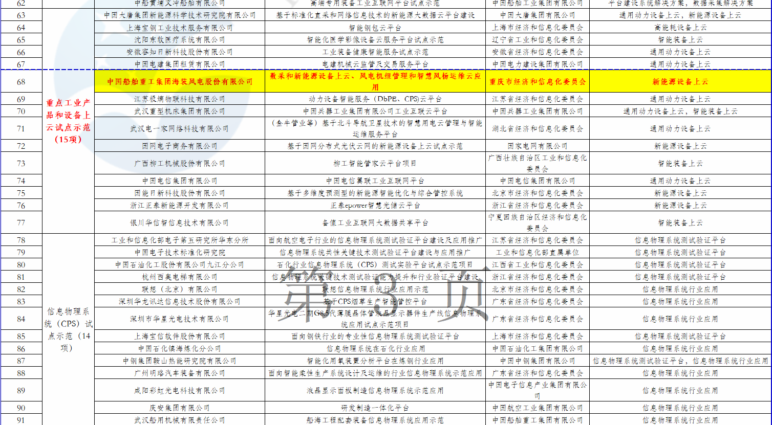 2个风电项目在内！工信部公示2018年制造业与互联网融合发展试点示范入选项目名单