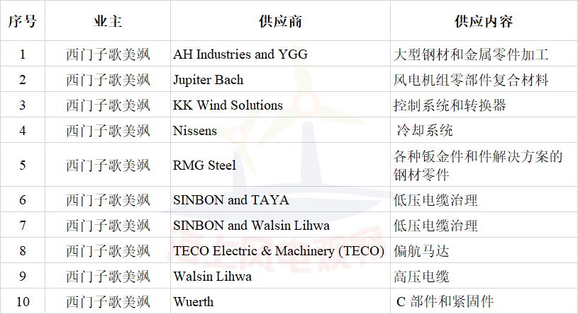 签约10家风电企业！西门子歌美飒加速布局台湾海上风电市场