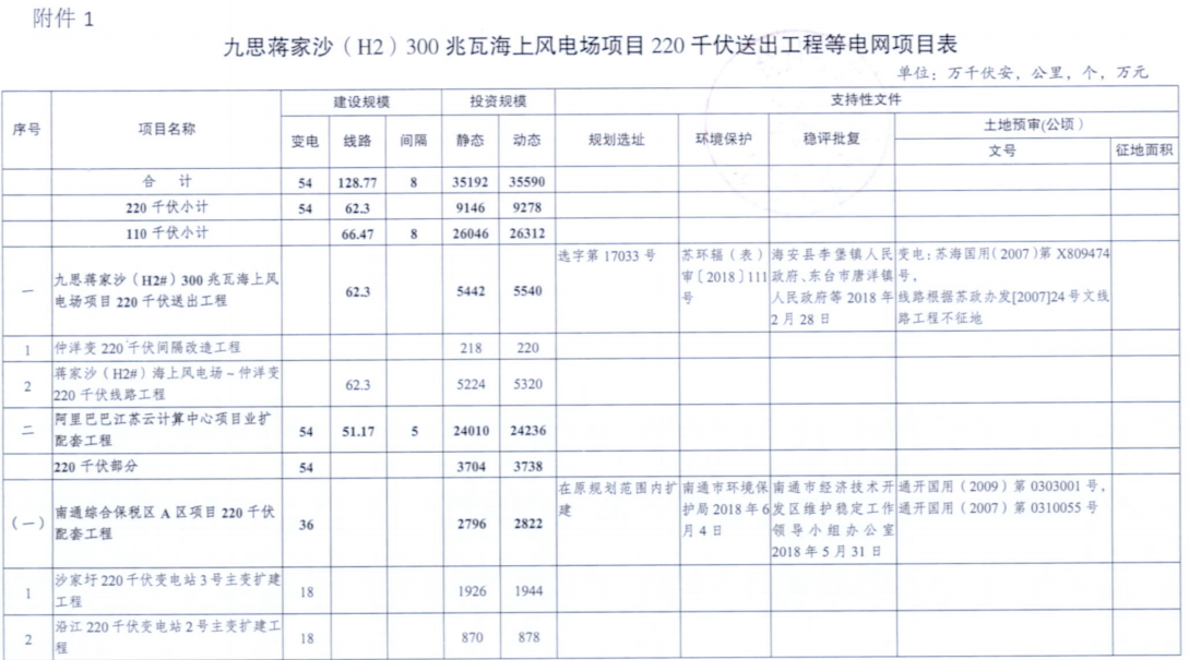 电网投资达3.5亿元！江苏批复300兆瓦海上风电场220千伏送出工程等电网项目