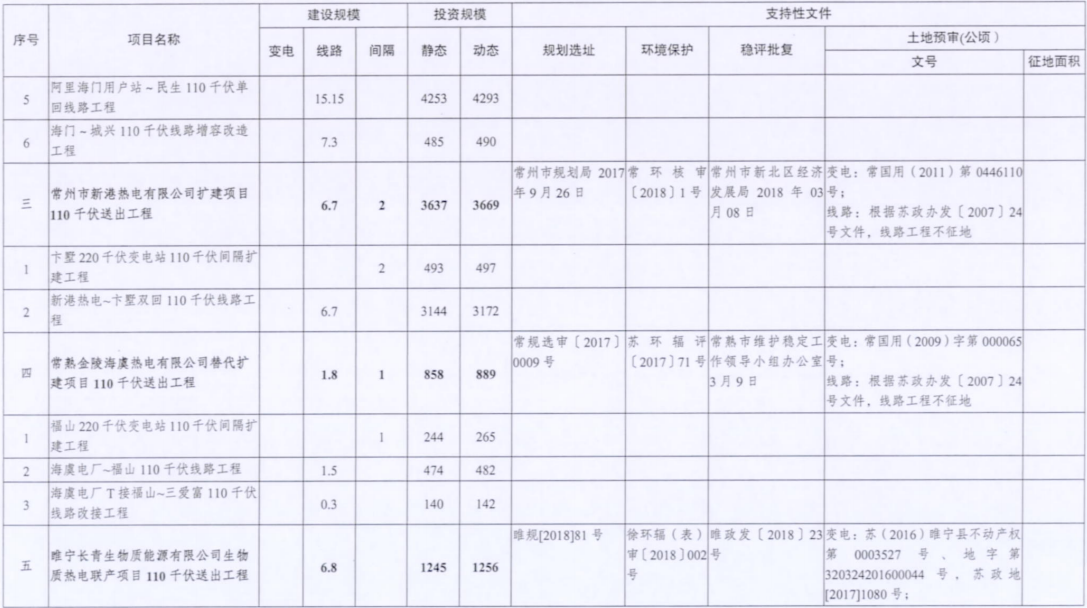 电网投资达3.5亿元！江苏批复300兆瓦海上风电场220千伏送出工程等电网项目