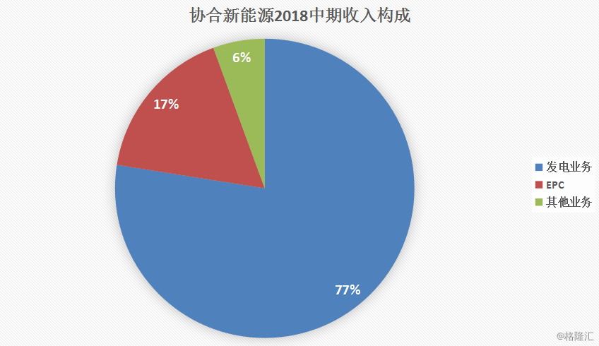 协合新能源：2018H1风电项目指标显著提升，资产结构持续优化