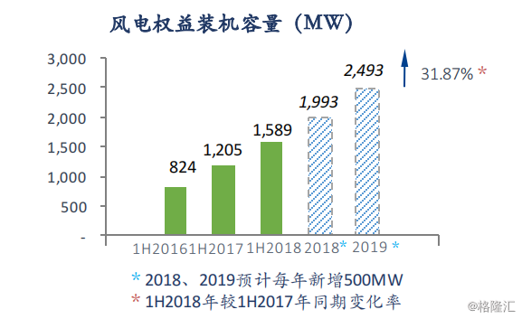 协合新能源：2018H1风电项目指标显著提升，资产结构持续优化