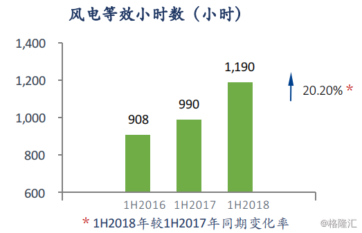 协合新能源：2018H1风电项目指标显著提升，资产结构持续优化