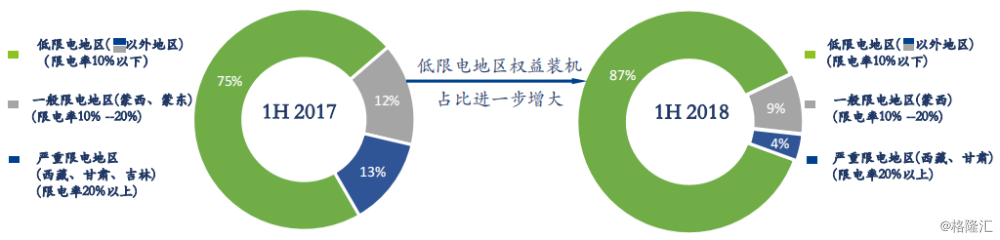 协合新能源：2018H1风电项目指标显著提升，资产结构持续优化