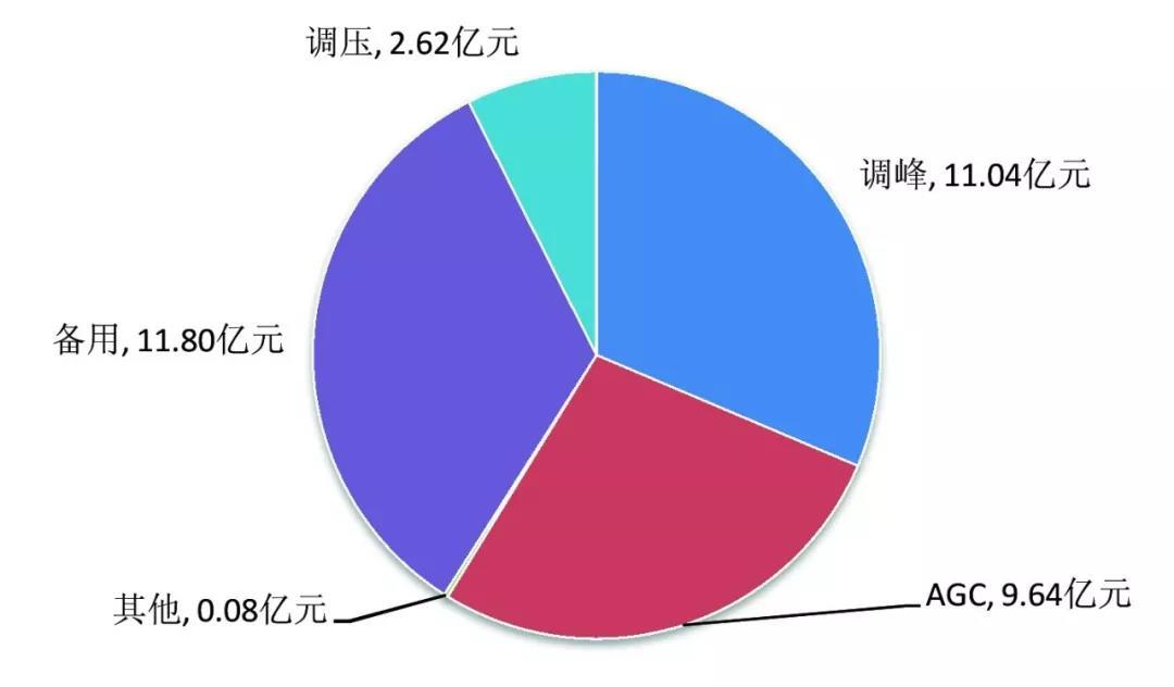 中国电力辅助服务：从计划到市场的演进