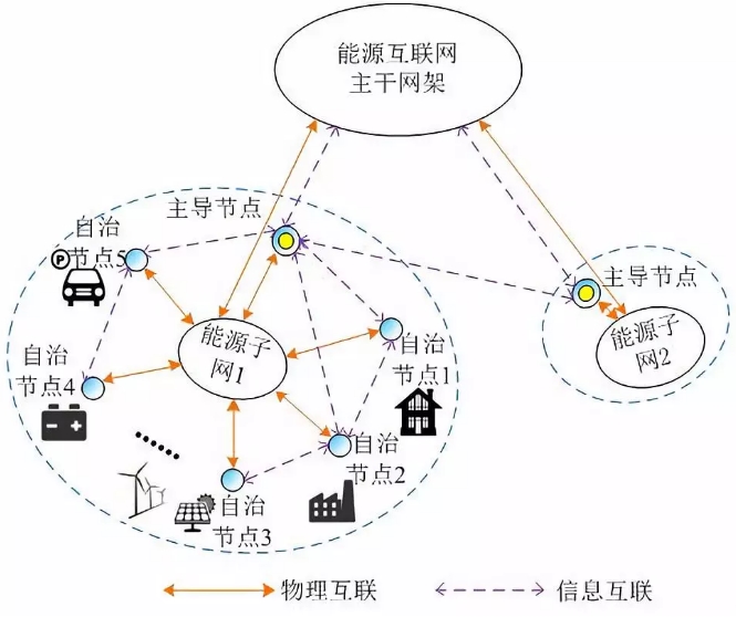 能源互联网多能分布式优化研究挑战与展望