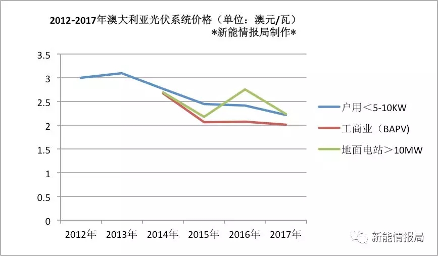 澳大利亚光伏市场及最新能源政策