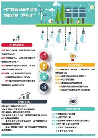 看日本如何破解可再生能源发展瓶颈