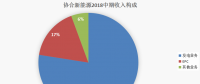 协合新能源：2018H1风电项目指标显著提升，资产结构持续优化