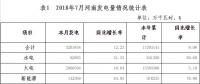 2018年7月河南省电力供需情况：全社会用电量357.80亿千瓦时 同比增长9.08%