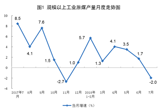 统计局：2018年7月份能源供给形势总体平稳 风电增速加快