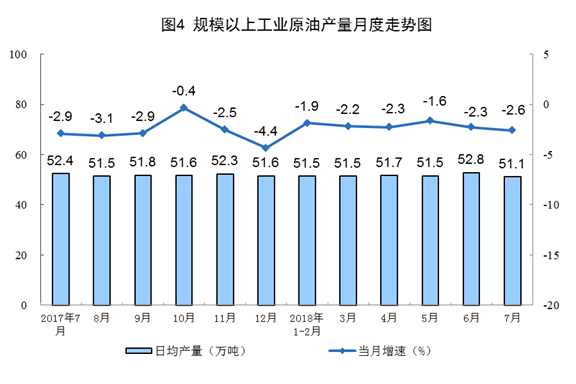 统计局：2018年7月份能源供给形势总体平稳 风电增速加快