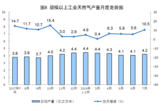 统计局：2018年7月份能源供给形势总体平稳 风电增速加快