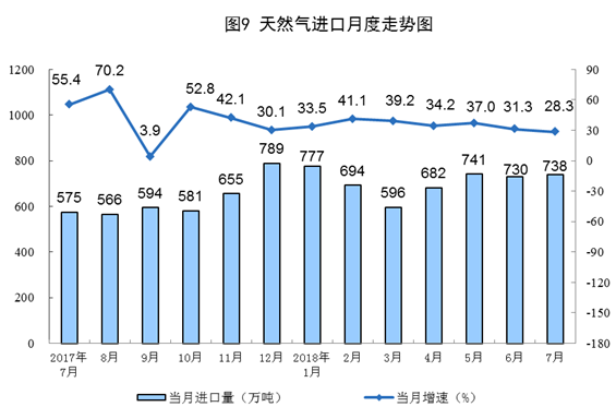 统计局：2018年7月份能源供给形势总体平稳 风电增速加快