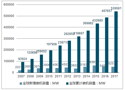 2018年中国风电行业现状及弃风限电发展趋势分析【图】