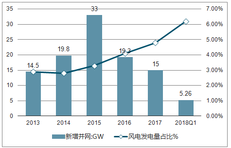 2018年中国风电行业现状及弃风限电发展趋势分析【图】