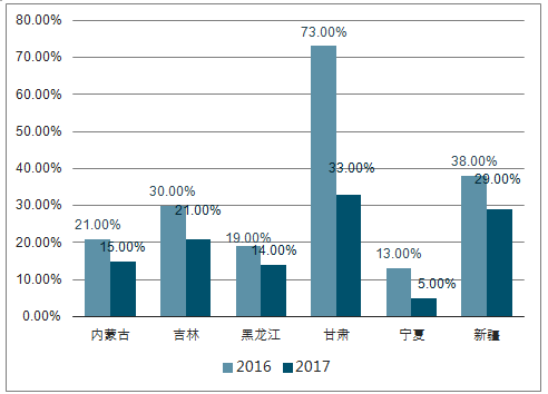 2018年中国风电行业现状及弃风限电发展趋势分析【图】