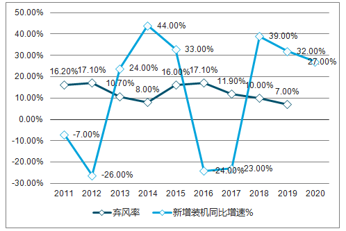 2018年中国风电行业现状及弃风限电发展趋势分析【图】