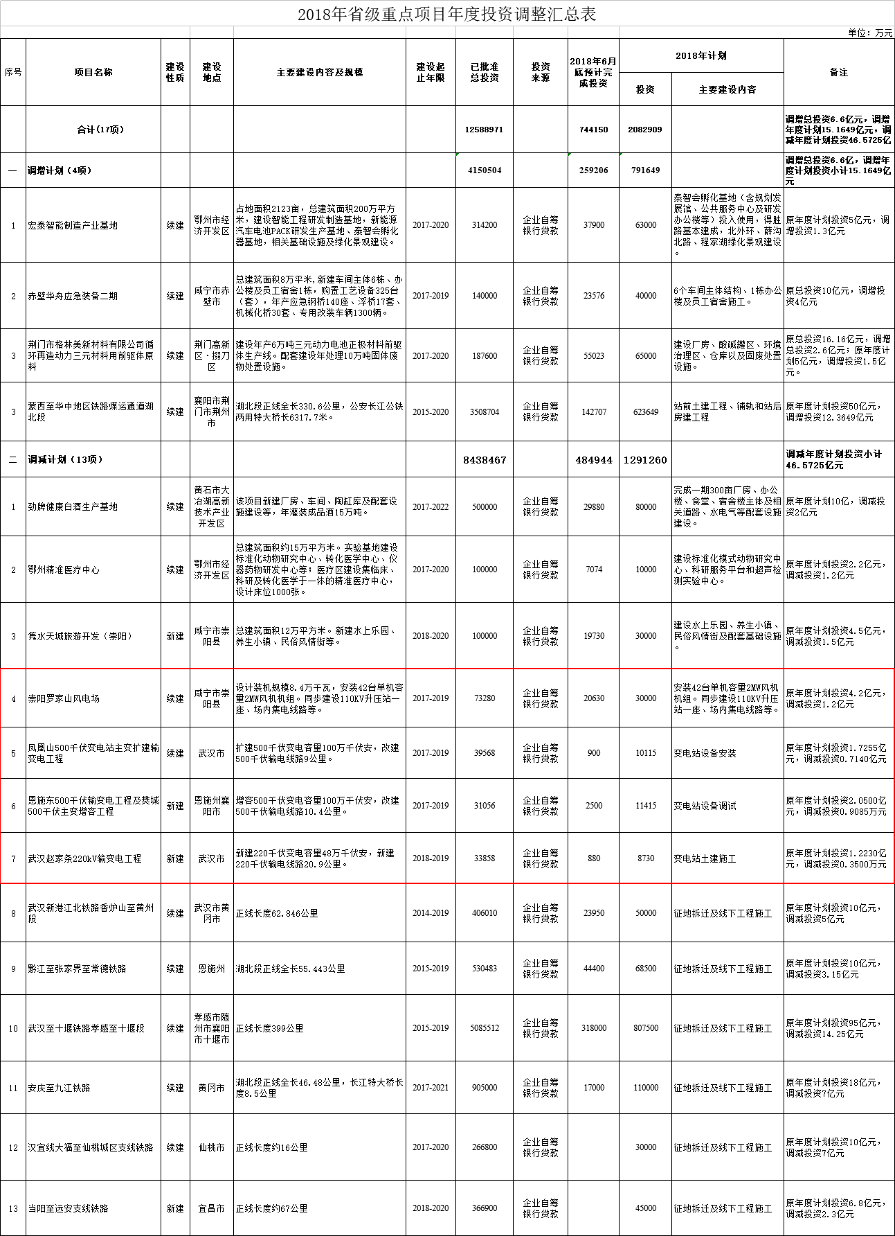 调减2个风电项目！湖北省2018年省级重点建设计划中期调整【全名单】