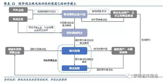 电池回收