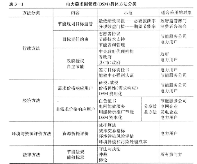  《面向智能电网的需求响应及其电价研究》—电力需求侧管理（二）