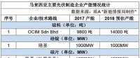 哪些光伏企业在马来西亚建了厂？产能如何？