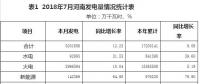 2018年7月河南光伏发电量同比增长86.17%