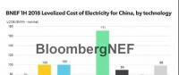 中国气电成本仍较高