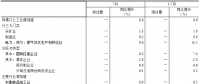 统计局：2018年7月份电力、热力生产和供应业增长8.8%