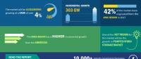 到2022年全球水电涡轮机规模有望新增1600吉瓦