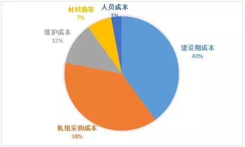 风电项目开发降本增效研究