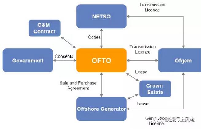 引领全球海上风电市场-英国海上风电系列之三：海上输电设施运营商OFTO