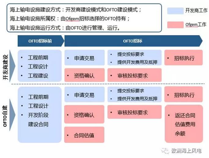 引领全球海上风电市场-英国海上风电系列之三：海上输电设施运营商OFTO