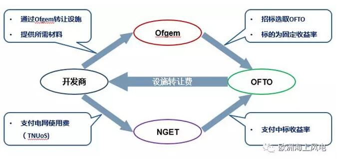 引领全球海上风电市场-英国海上风电系列之三：海上输电设施运营商OFTO