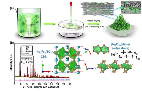 高能量密度长循环寿命氧化石墨烯包裹Na2Fe2(SO4)3钠离子电池正极材料