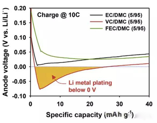 电解液溶剂和添加剂对NCM622电池快充性能的影响