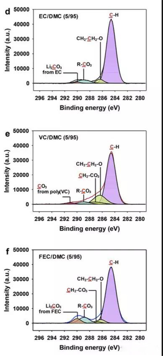 电解液溶剂和添加剂对NCM622电池快充性能的影响