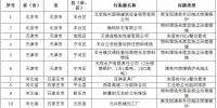 83个涉气环境问题!生态环境部通报2018-2019年蓝天保卫战重点区域强化督查工作新进展