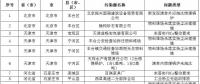 83个涉气环境问题！生态环境部通报2018-2019年蓝天保卫战重点区域强化督查工作新进展