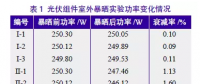 导致组件功率衰减的罪魁祸首是谁？