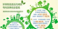 上半年征收环保税96.8亿元 集中于火电、石油和化工等行业