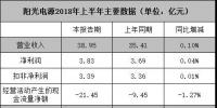 阳光电源公布半年报,<font color=