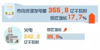 重庆7月交易信息:交易电量19.69亿千瓦时 同比增长15.85%