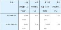 湖南2018年7月份全社会用电量同比增长16.10%(附各行业用电量当月及累计增长情况)