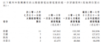 江山控股1-7月太阳能总发电量较去年同期大幅上升约54%