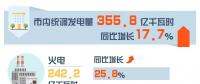 重庆7月交易信息：交易电量19.69亿千瓦时 同比增长15.85%