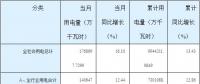 湖南2018年7月份全社会用电量同比增长16.10%（附各行业用电量当月及累计增长情况）