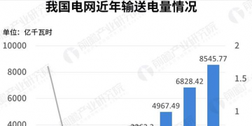 电价分析｜2018年我国一般工商业电价吉林最高 居民生活与大工业用电上海最贵