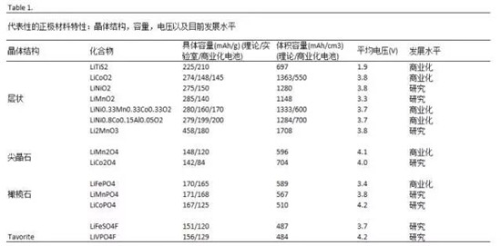 锂离子电池正极材料的现在和未来，拿走不谢！